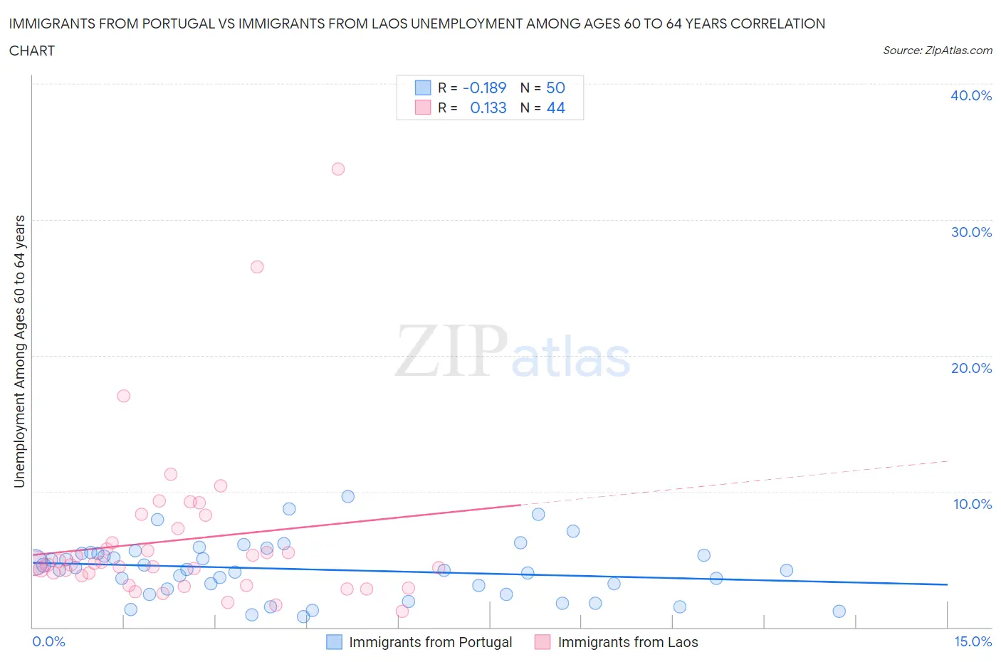 Immigrants from Portugal vs Immigrants from Laos Unemployment Among Ages 60 to 64 years