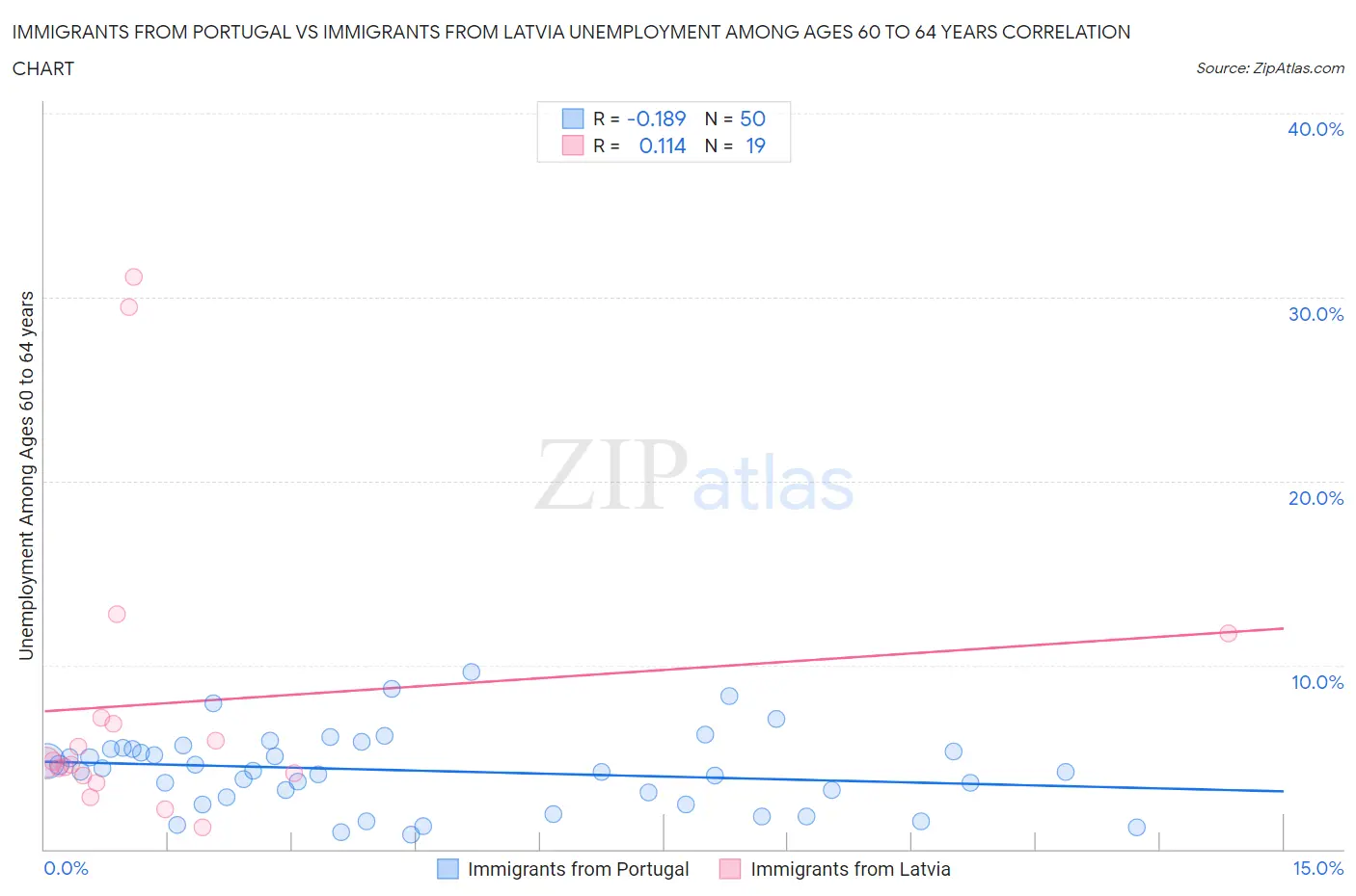 Immigrants from Portugal vs Immigrants from Latvia Unemployment Among Ages 60 to 64 years