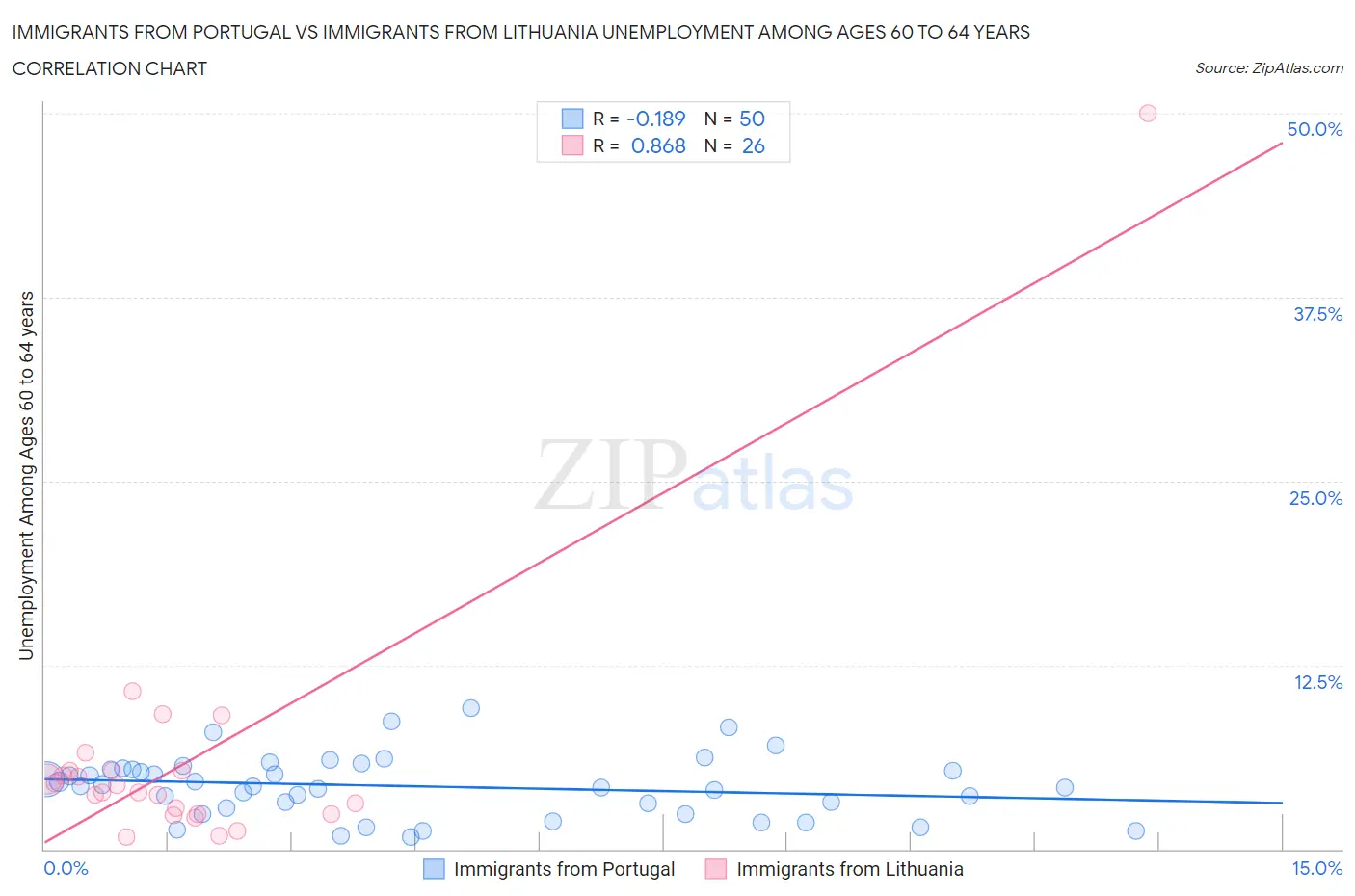 Immigrants from Portugal vs Immigrants from Lithuania Unemployment Among Ages 60 to 64 years
