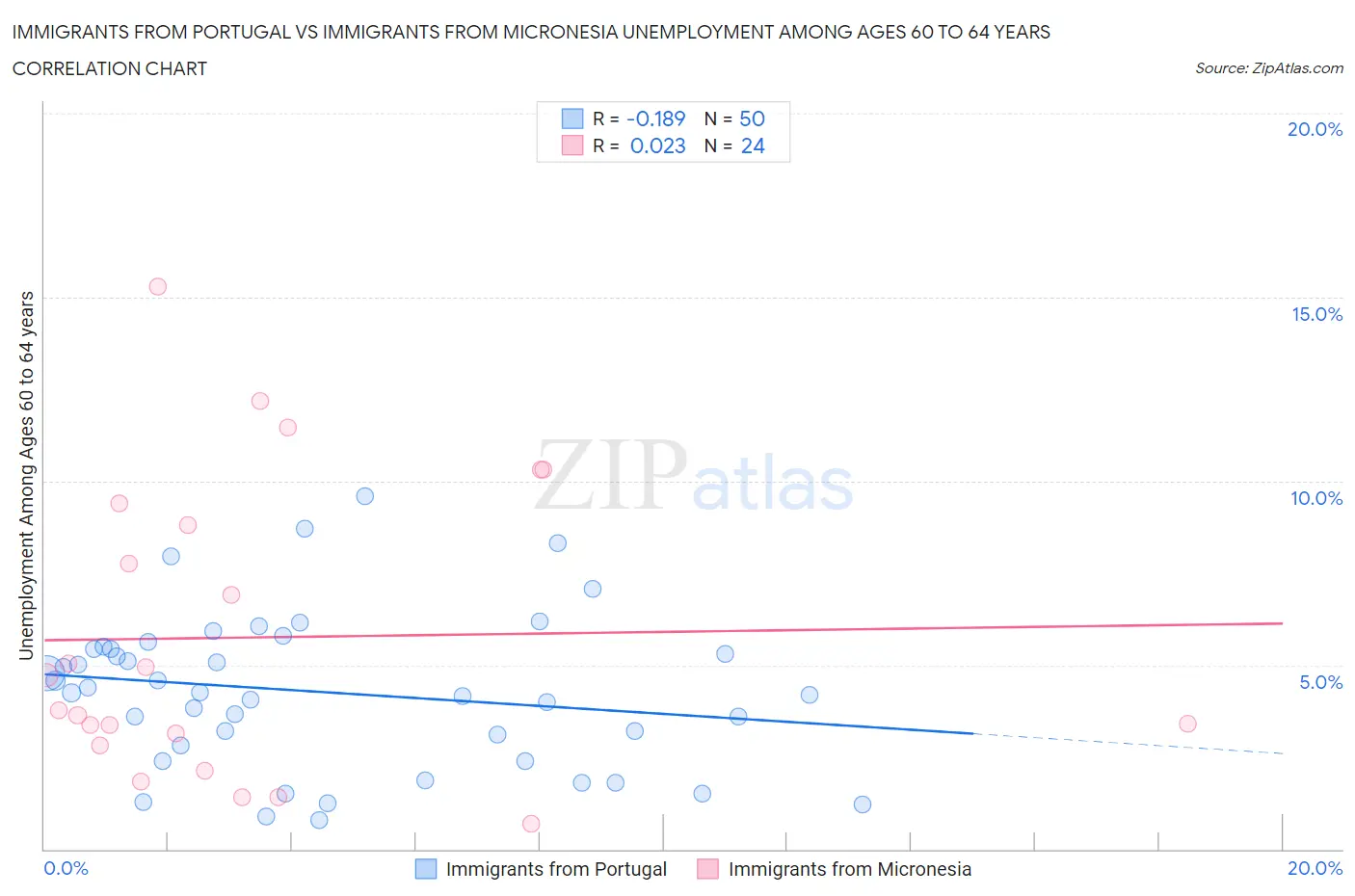 Immigrants from Portugal vs Immigrants from Micronesia Unemployment Among Ages 60 to 64 years