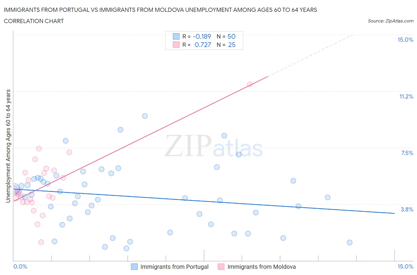 Immigrants from Portugal vs Immigrants from Moldova Unemployment Among Ages 60 to 64 years