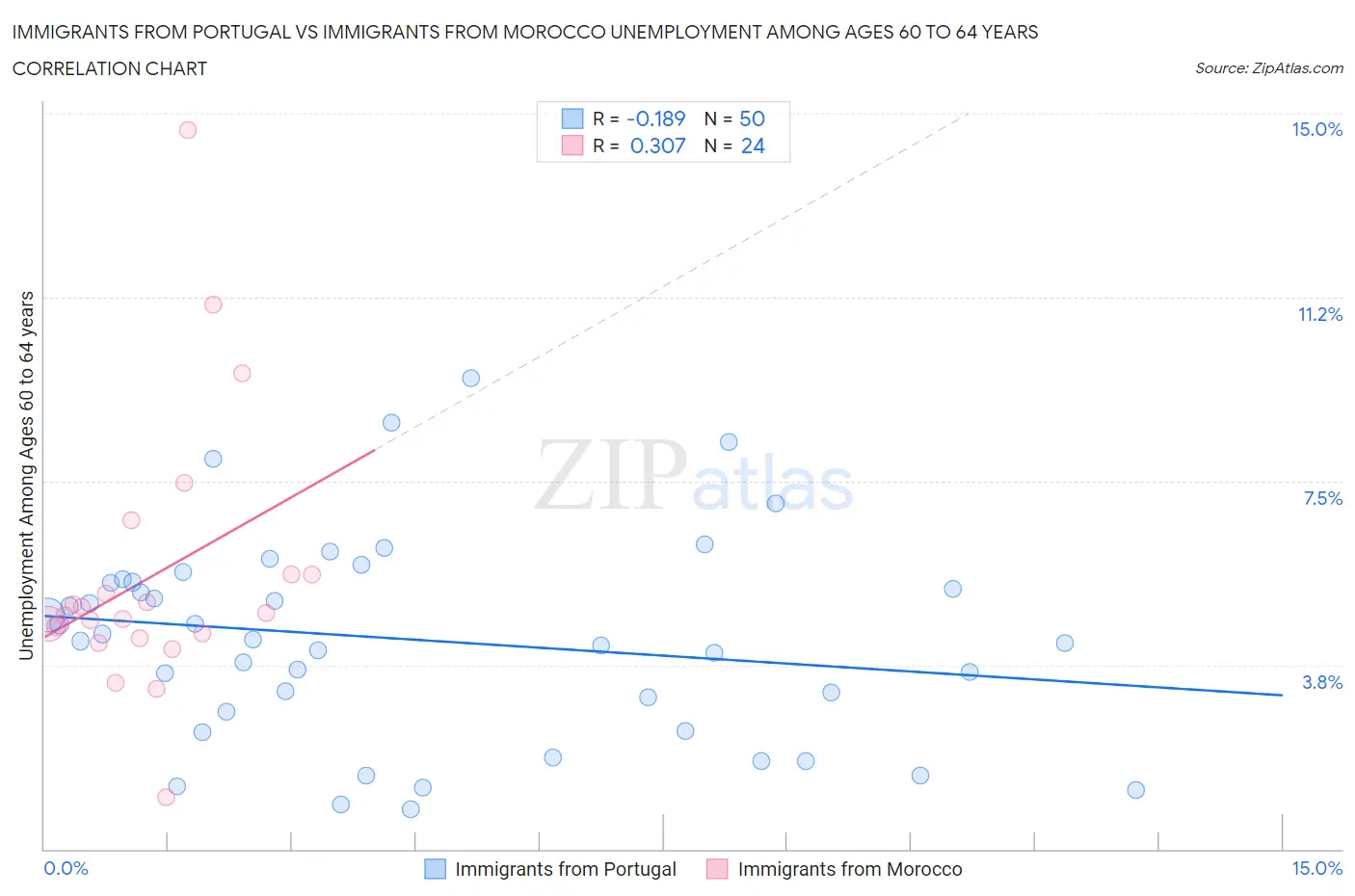 Immigrants from Portugal vs Immigrants from Morocco Unemployment Among Ages 60 to 64 years