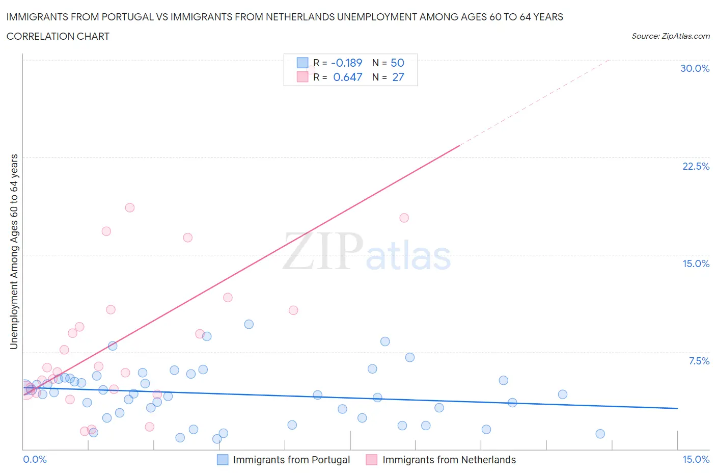 Immigrants from Portugal vs Immigrants from Netherlands Unemployment Among Ages 60 to 64 years