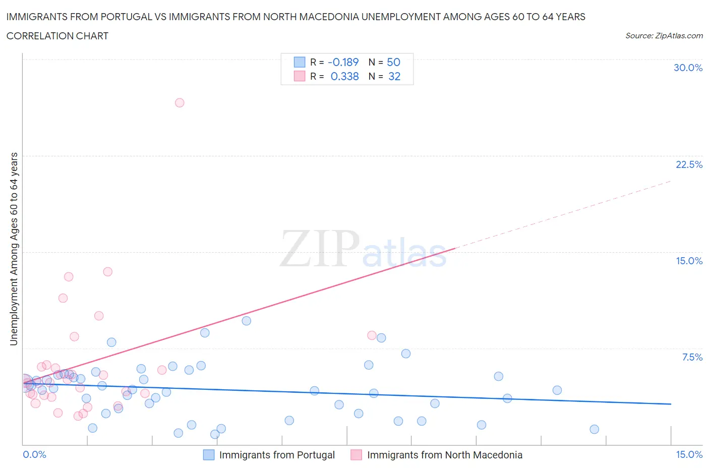 Immigrants from Portugal vs Immigrants from North Macedonia Unemployment Among Ages 60 to 64 years