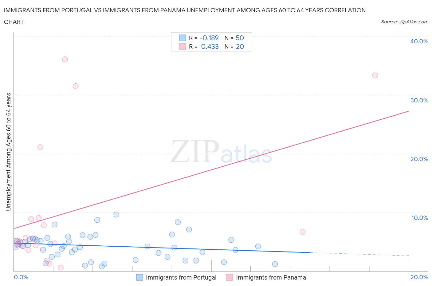 Immigrants from Portugal vs Immigrants from Panama Unemployment Among Ages 60 to 64 years