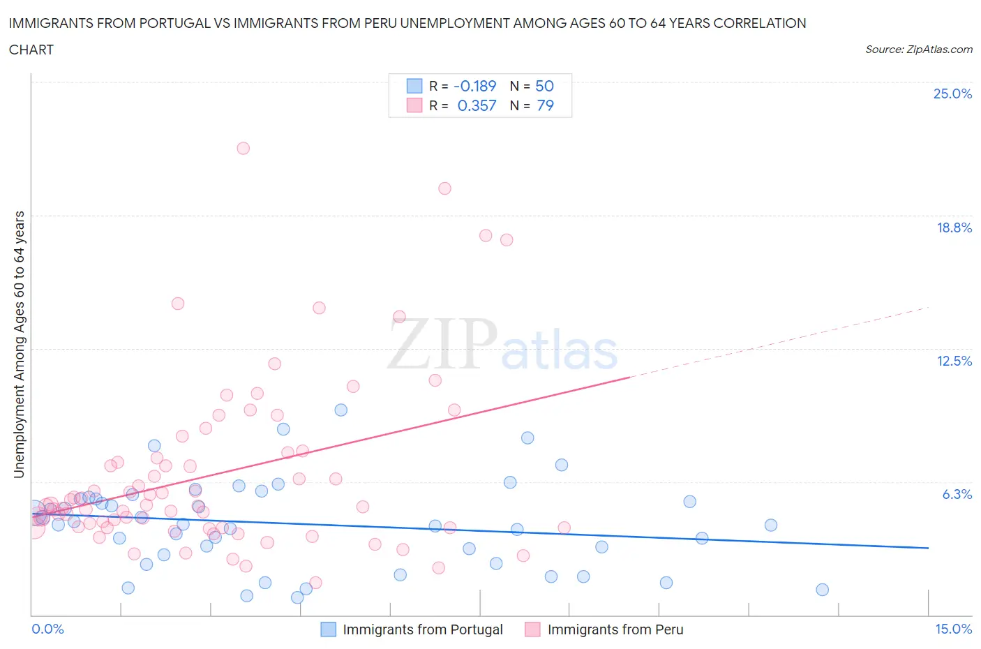 Immigrants from Portugal vs Immigrants from Peru Unemployment Among Ages 60 to 64 years