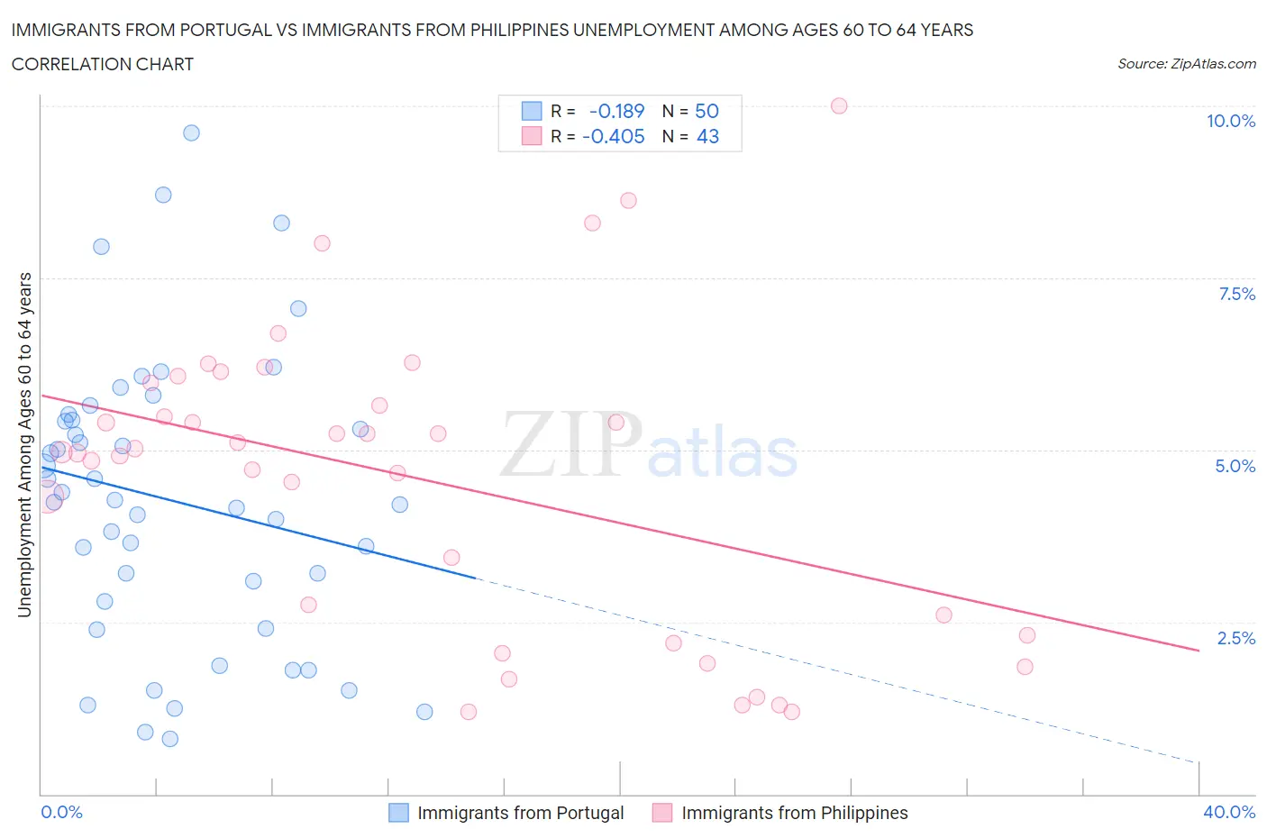Immigrants from Portugal vs Immigrants from Philippines Unemployment Among Ages 60 to 64 years