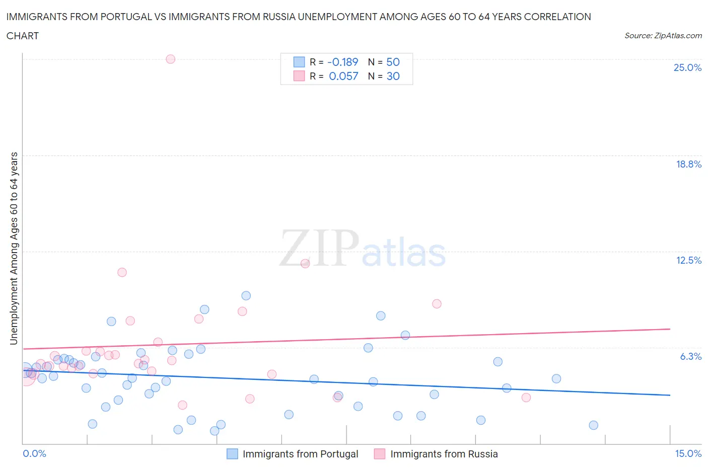 Immigrants from Portugal vs Immigrants from Russia Unemployment Among Ages 60 to 64 years