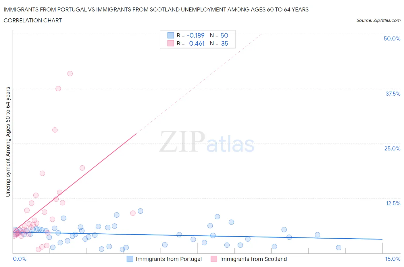 Immigrants from Portugal vs Immigrants from Scotland Unemployment Among Ages 60 to 64 years