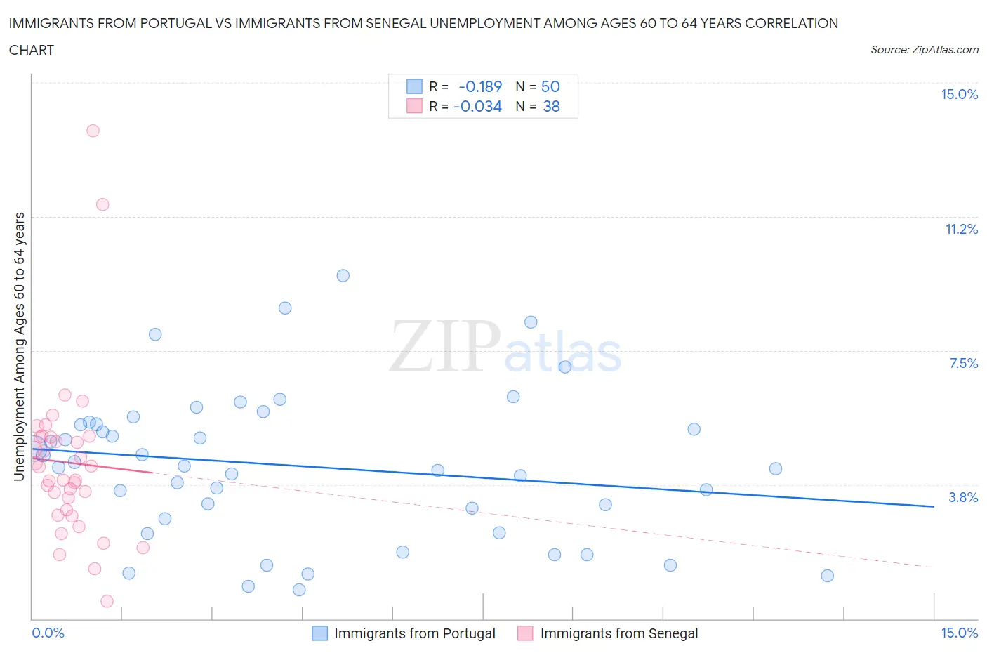 Immigrants from Portugal vs Immigrants from Senegal Unemployment Among Ages 60 to 64 years