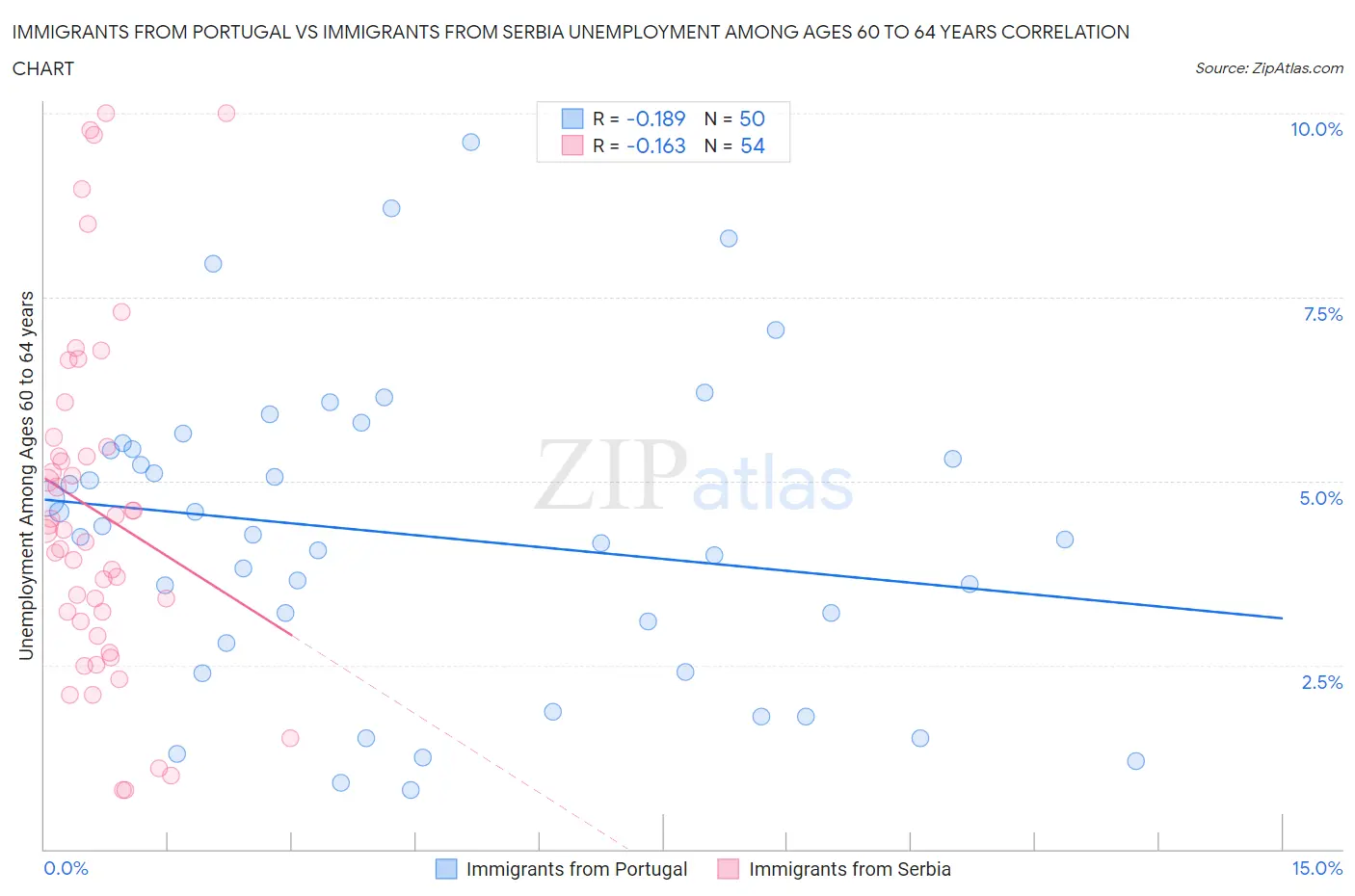 Immigrants from Portugal vs Immigrants from Serbia Unemployment Among Ages 60 to 64 years