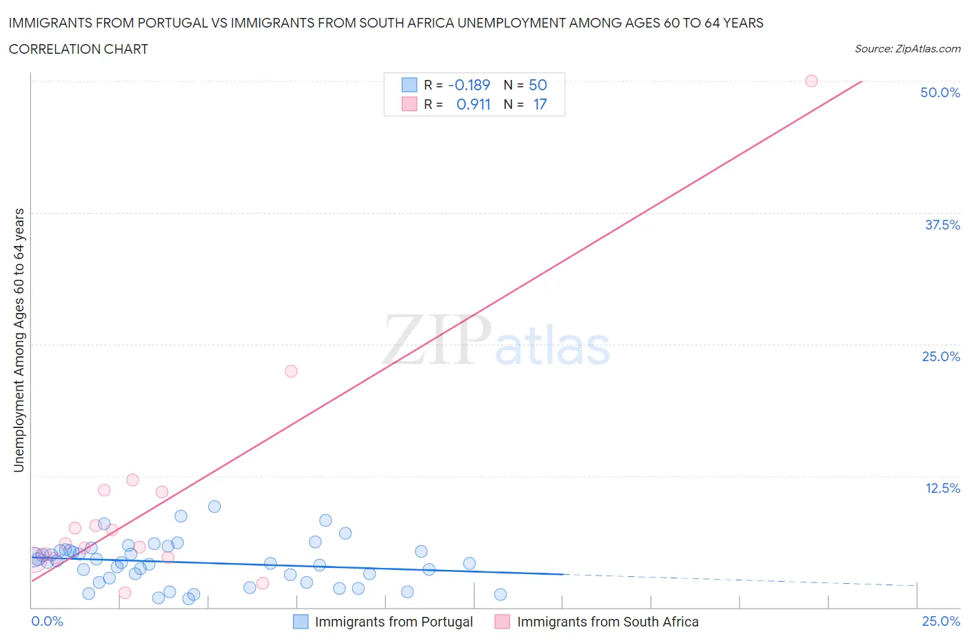 Immigrants from Portugal vs Immigrants from South Africa Unemployment Among Ages 60 to 64 years
