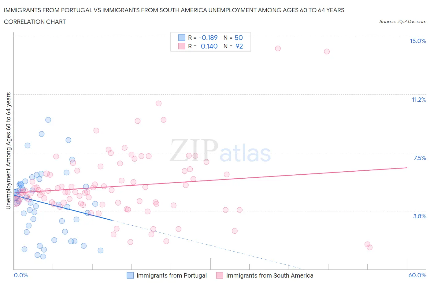 Immigrants from Portugal vs Immigrants from South America Unemployment Among Ages 60 to 64 years