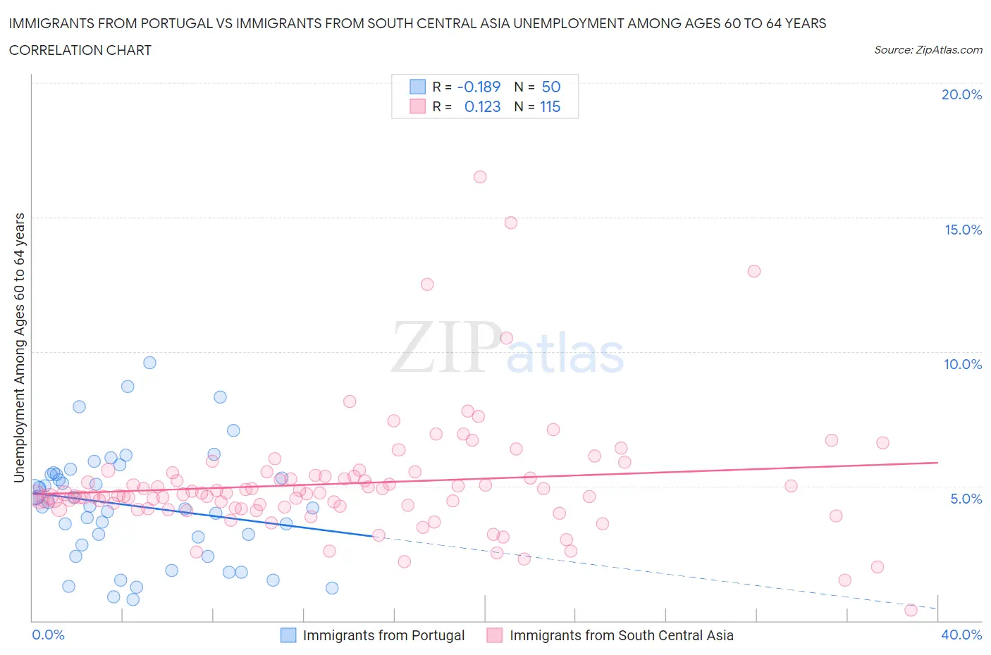 Immigrants from Portugal vs Immigrants from South Central Asia Unemployment Among Ages 60 to 64 years