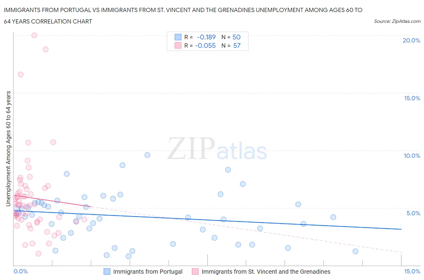 Immigrants from Portugal vs Immigrants from St. Vincent and the Grenadines Unemployment Among Ages 60 to 64 years