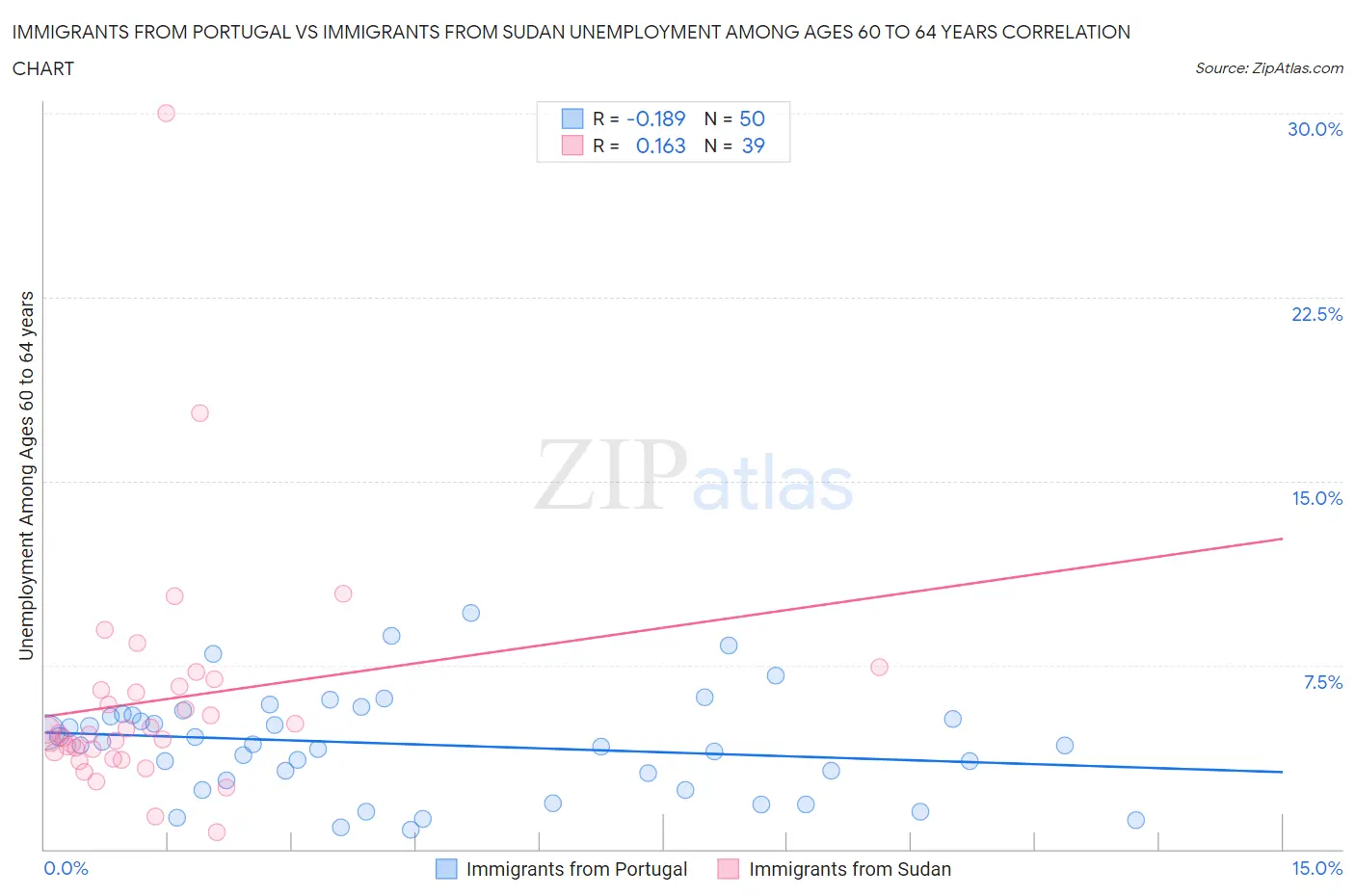 Immigrants from Portugal vs Immigrants from Sudan Unemployment Among Ages 60 to 64 years