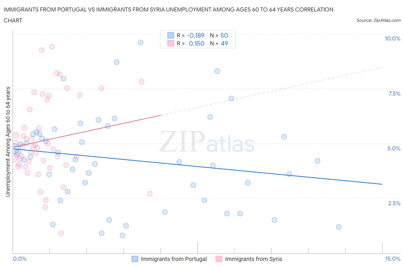 Immigrants from Portugal vs Immigrants from Syria Unemployment Among Ages 60 to 64 years