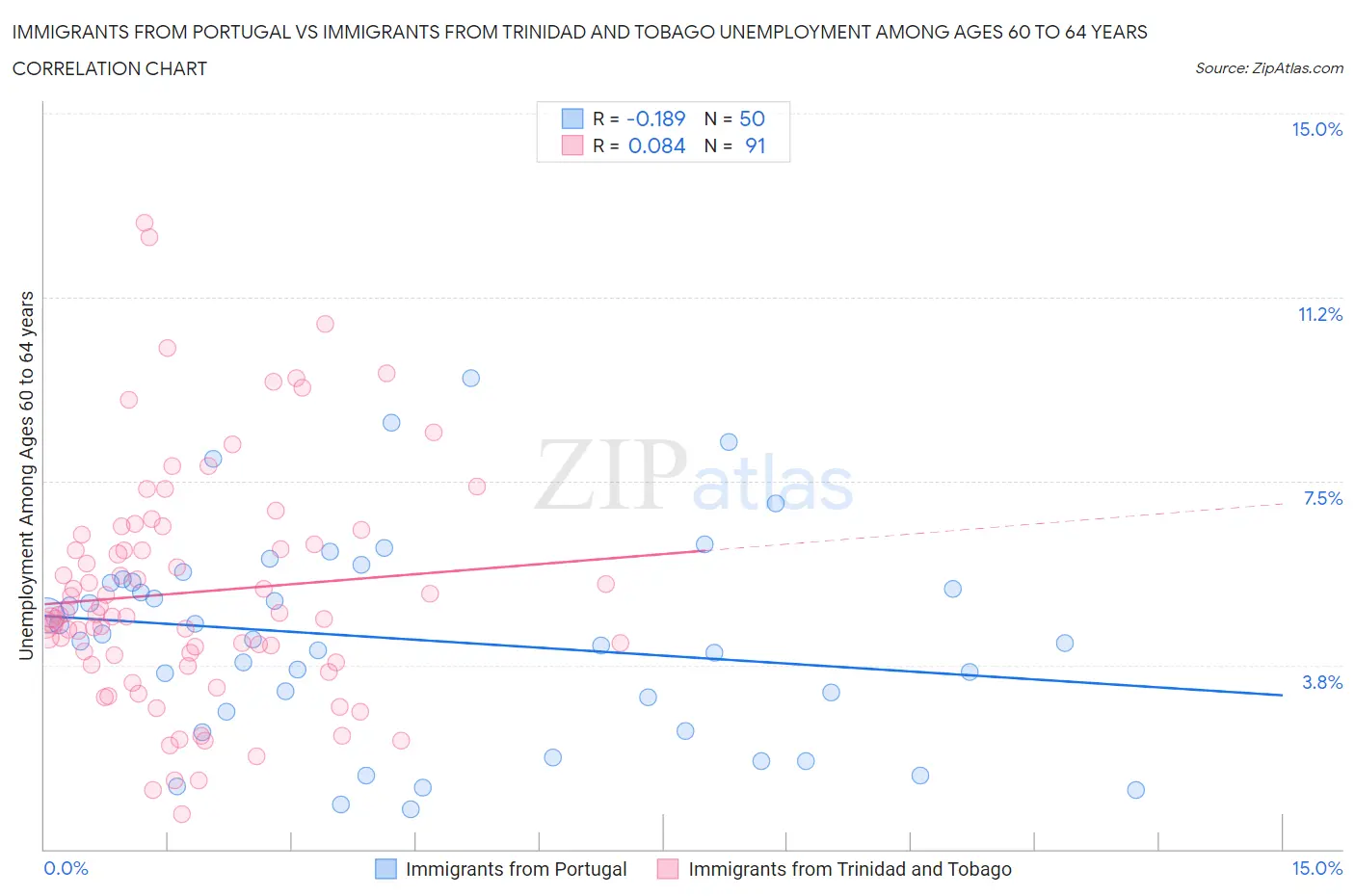 Immigrants from Portugal vs Immigrants from Trinidad and Tobago Unemployment Among Ages 60 to 64 years