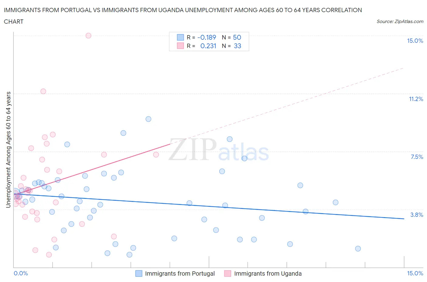 Immigrants from Portugal vs Immigrants from Uganda Unemployment Among Ages 60 to 64 years