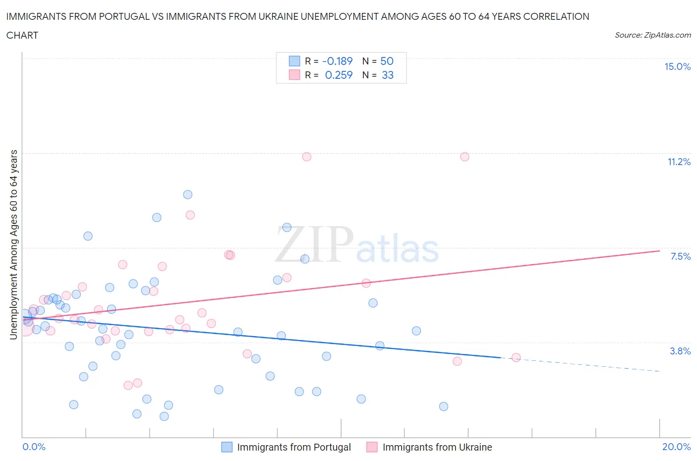 Immigrants from Portugal vs Immigrants from Ukraine Unemployment Among Ages 60 to 64 years