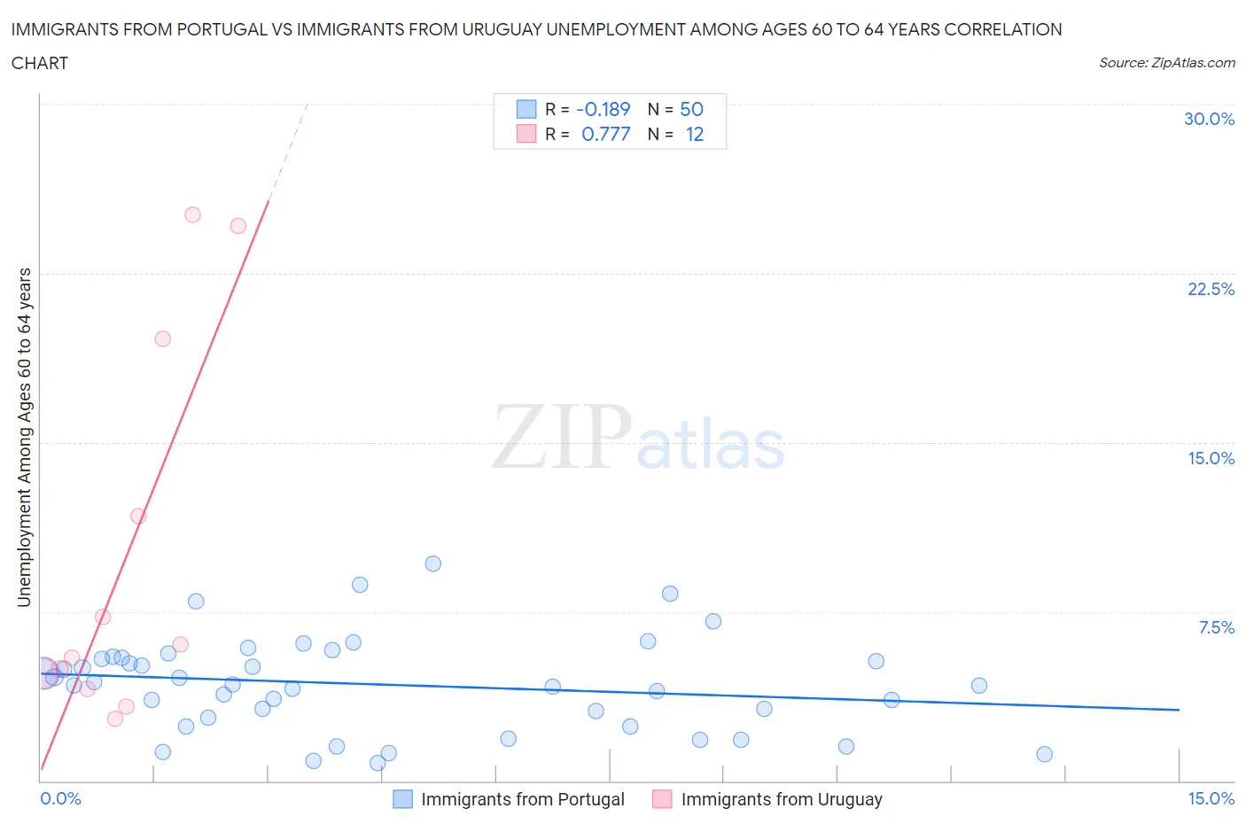 Immigrants from Portugal vs Immigrants from Uruguay Unemployment Among Ages 60 to 64 years