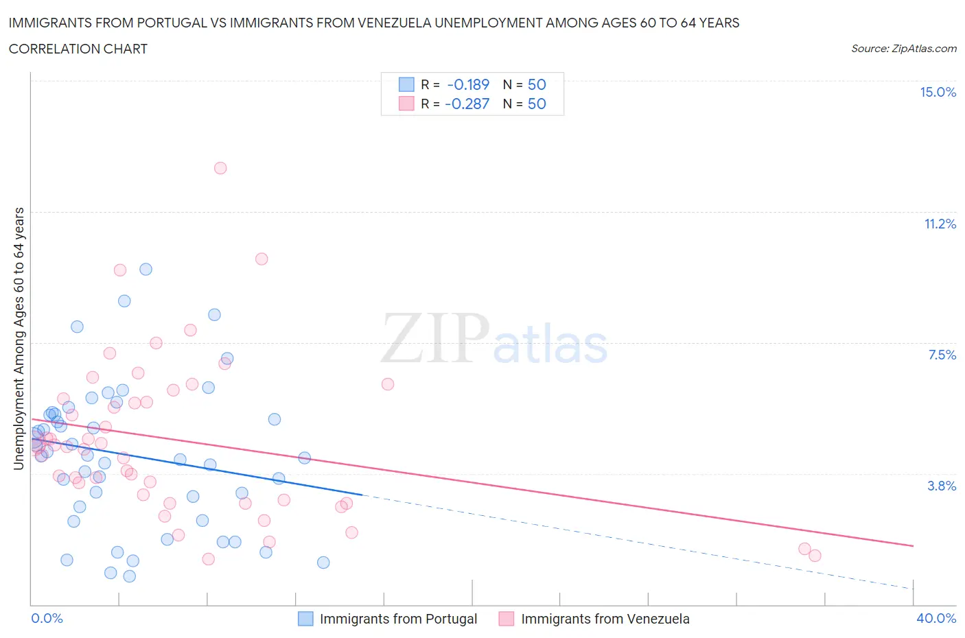 Immigrants from Portugal vs Immigrants from Venezuela Unemployment Among Ages 60 to 64 years