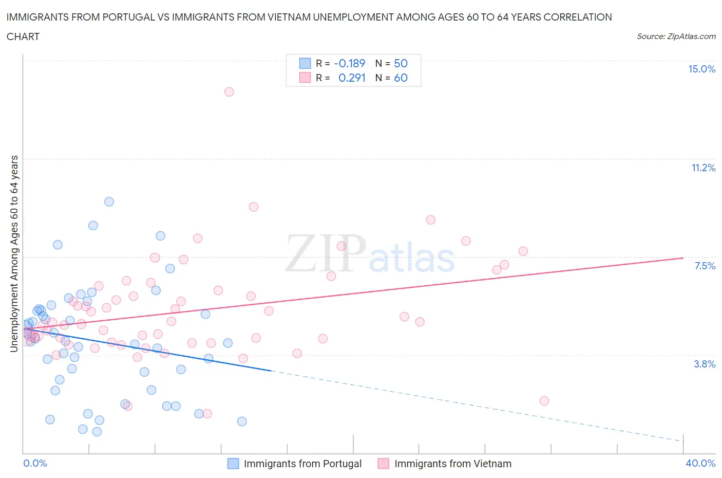 Immigrants from Portugal vs Immigrants from Vietnam Unemployment Among Ages 60 to 64 years