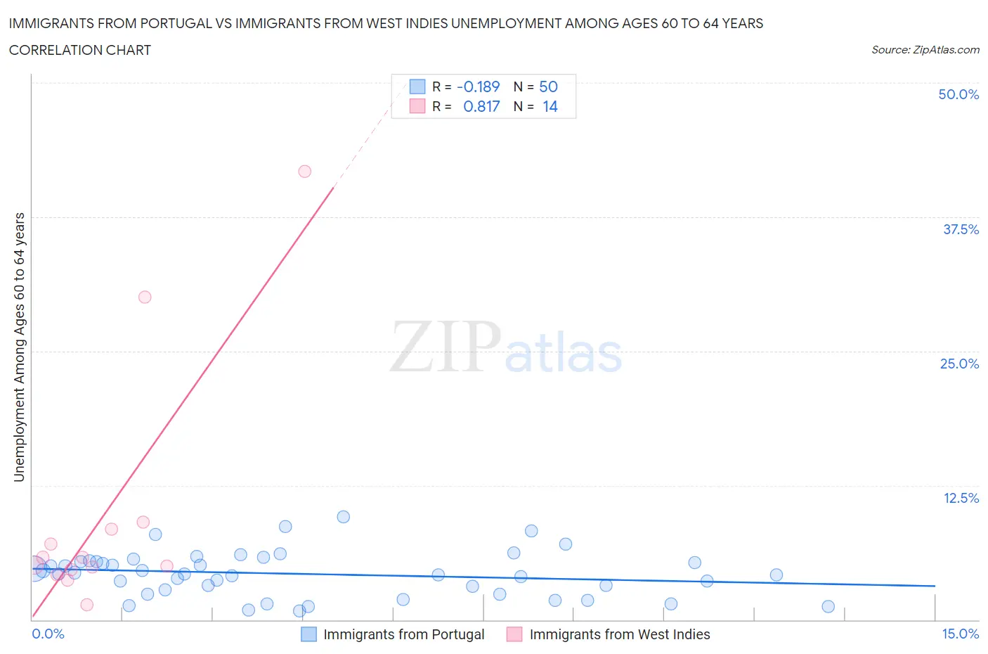 Immigrants from Portugal vs Immigrants from West Indies Unemployment Among Ages 60 to 64 years
