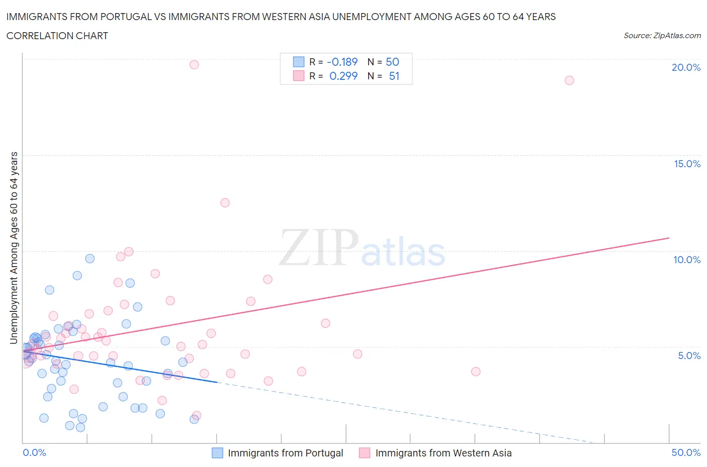 Immigrants from Portugal vs Immigrants from Western Asia Unemployment Among Ages 60 to 64 years