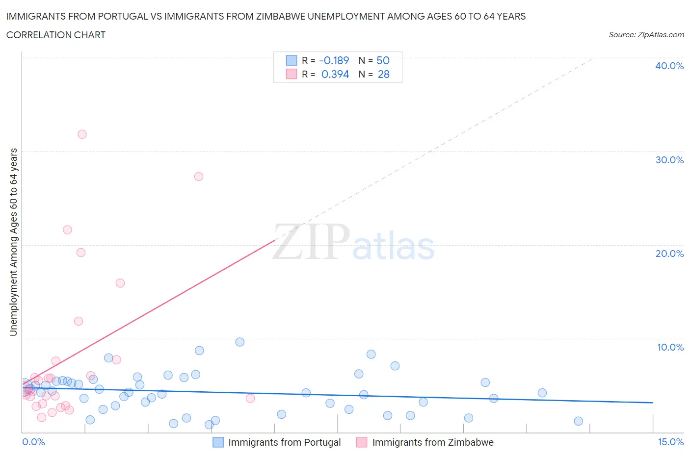 Immigrants from Portugal vs Immigrants from Zimbabwe Unemployment Among Ages 60 to 64 years
