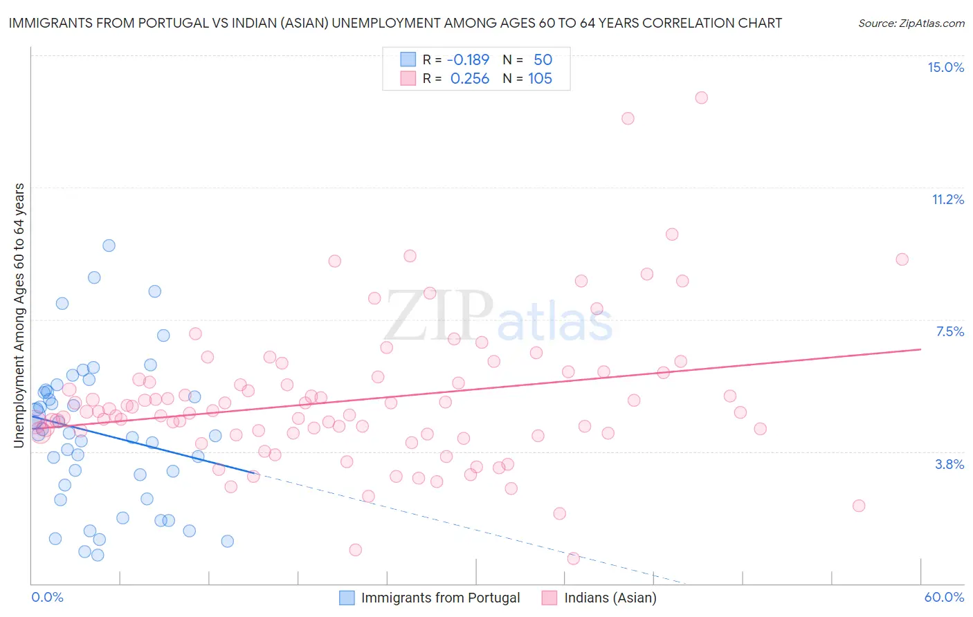 Immigrants from Portugal vs Indian (Asian) Unemployment Among Ages 60 to 64 years