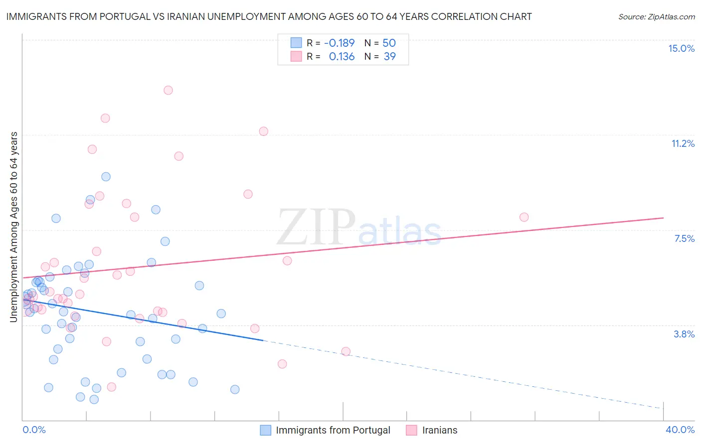 Immigrants from Portugal vs Iranian Unemployment Among Ages 60 to 64 years