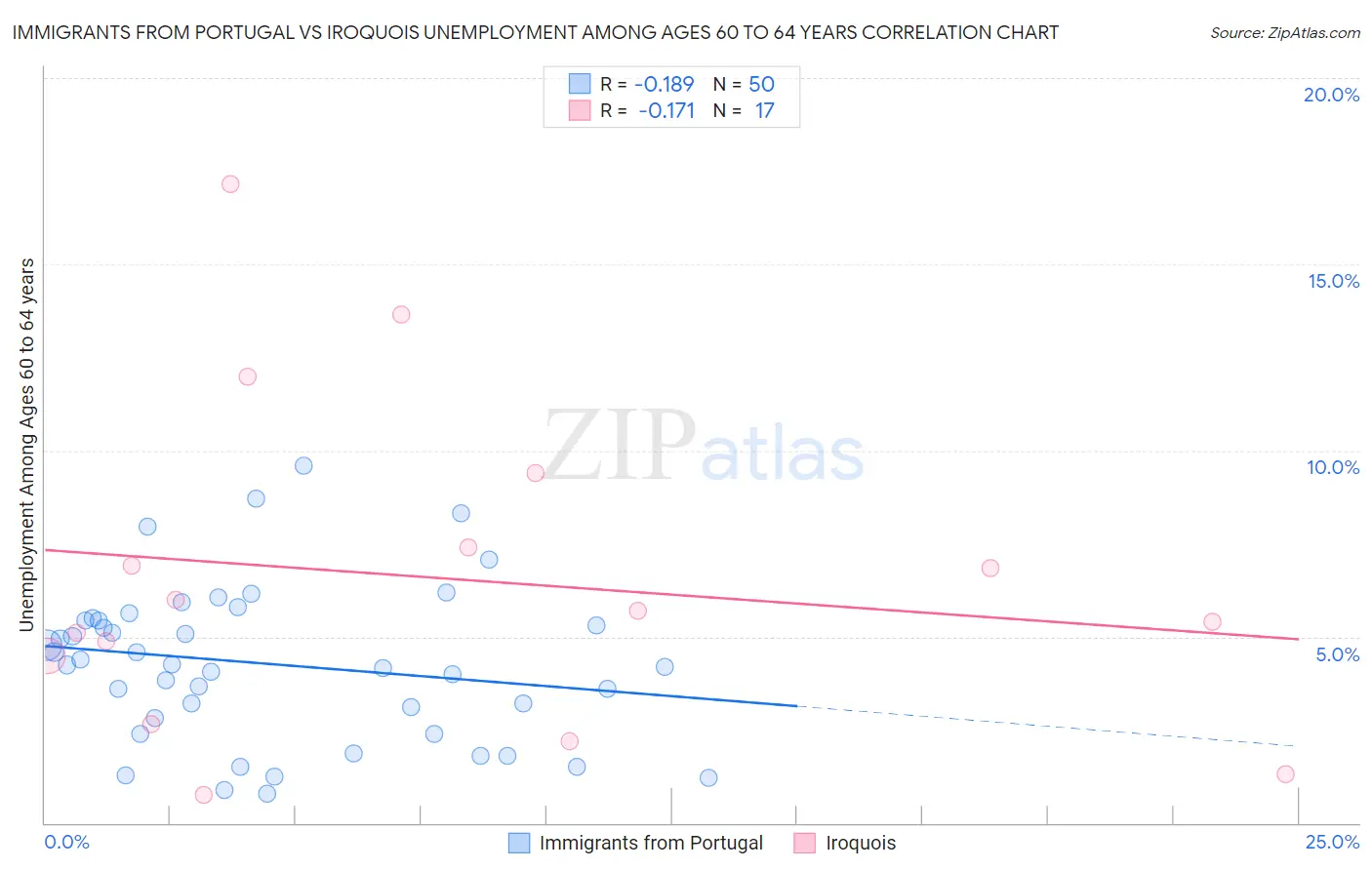 Immigrants from Portugal vs Iroquois Unemployment Among Ages 60 to 64 years