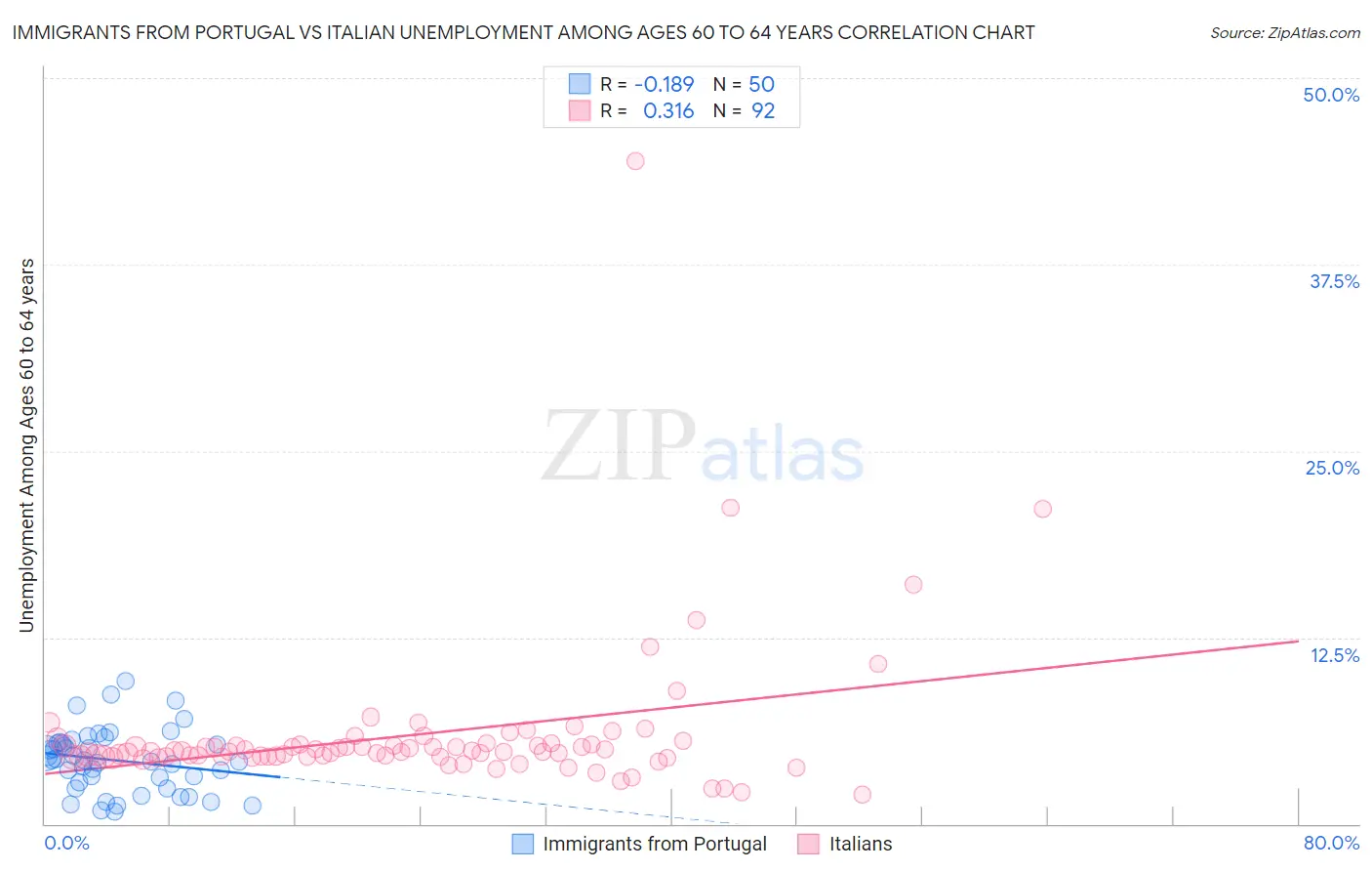 Immigrants from Portugal vs Italian Unemployment Among Ages 60 to 64 years