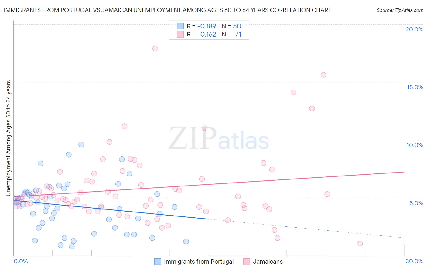 Immigrants from Portugal vs Jamaican Unemployment Among Ages 60 to 64 years