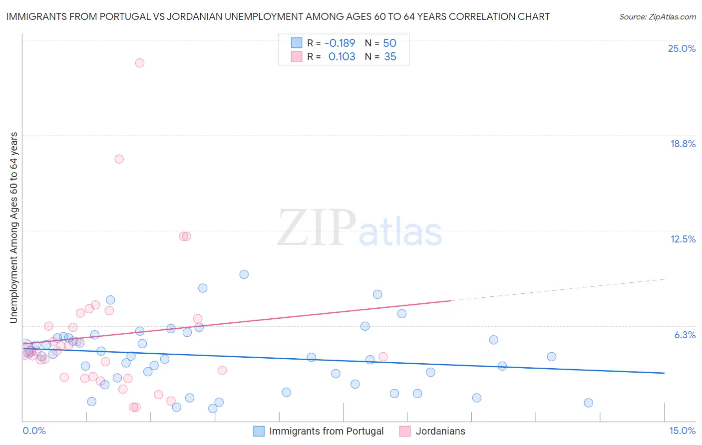 Immigrants from Portugal vs Jordanian Unemployment Among Ages 60 to 64 years