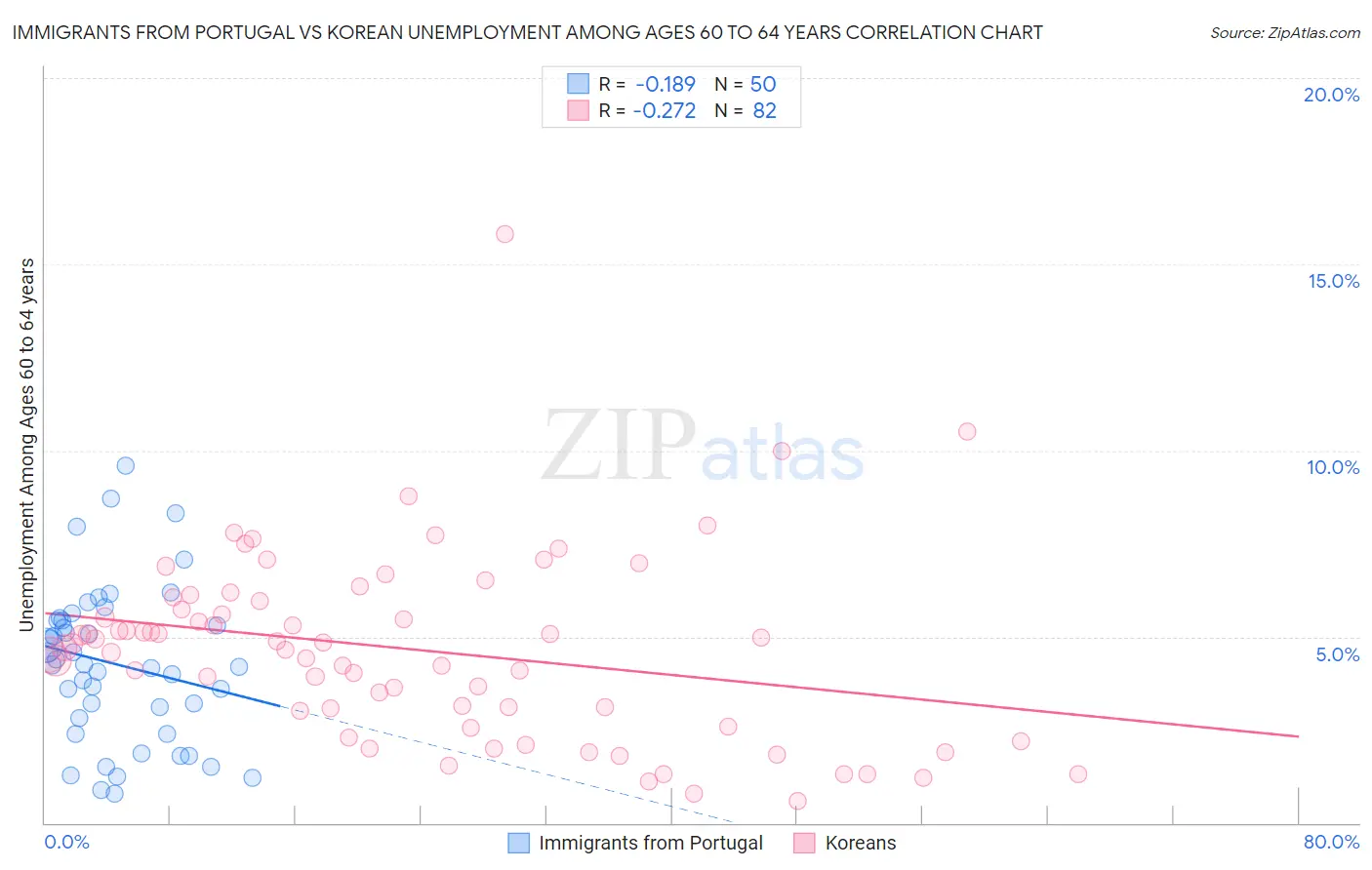 Immigrants from Portugal vs Korean Unemployment Among Ages 60 to 64 years