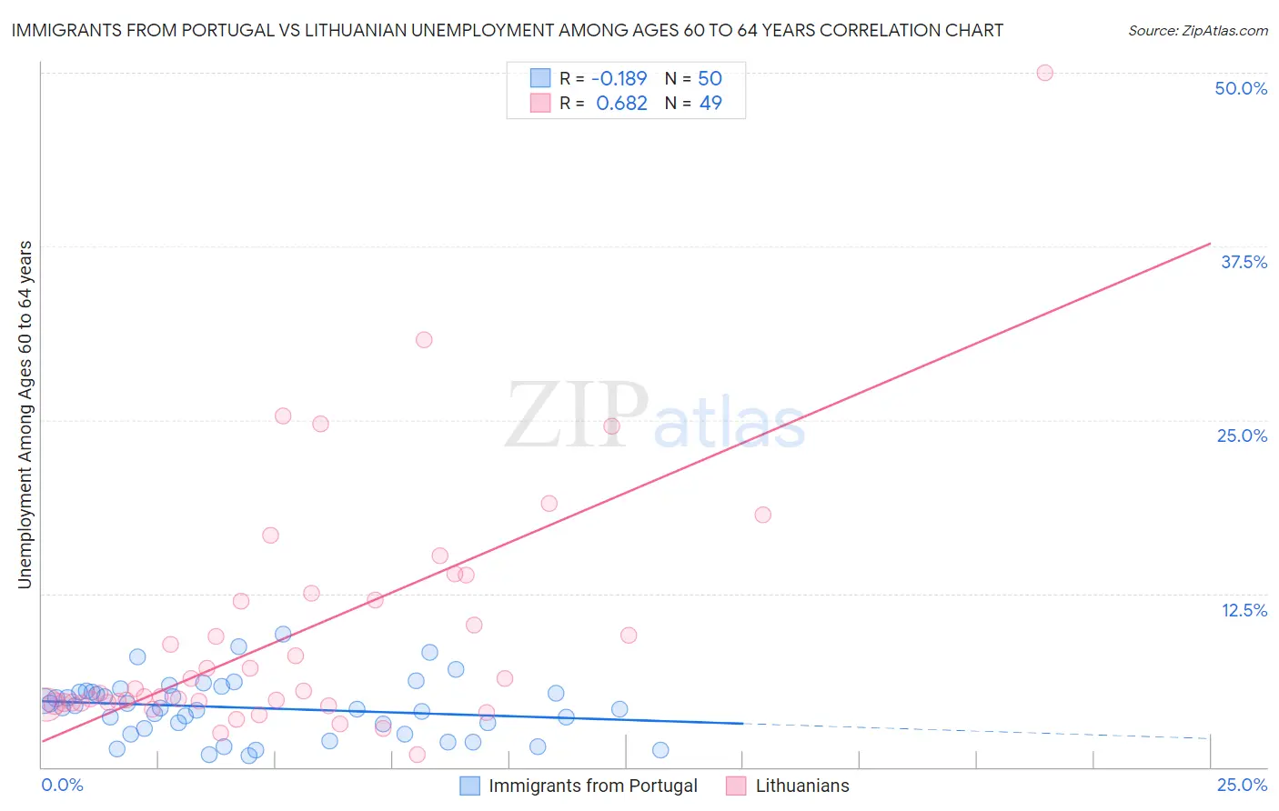Immigrants from Portugal vs Lithuanian Unemployment Among Ages 60 to 64 years
