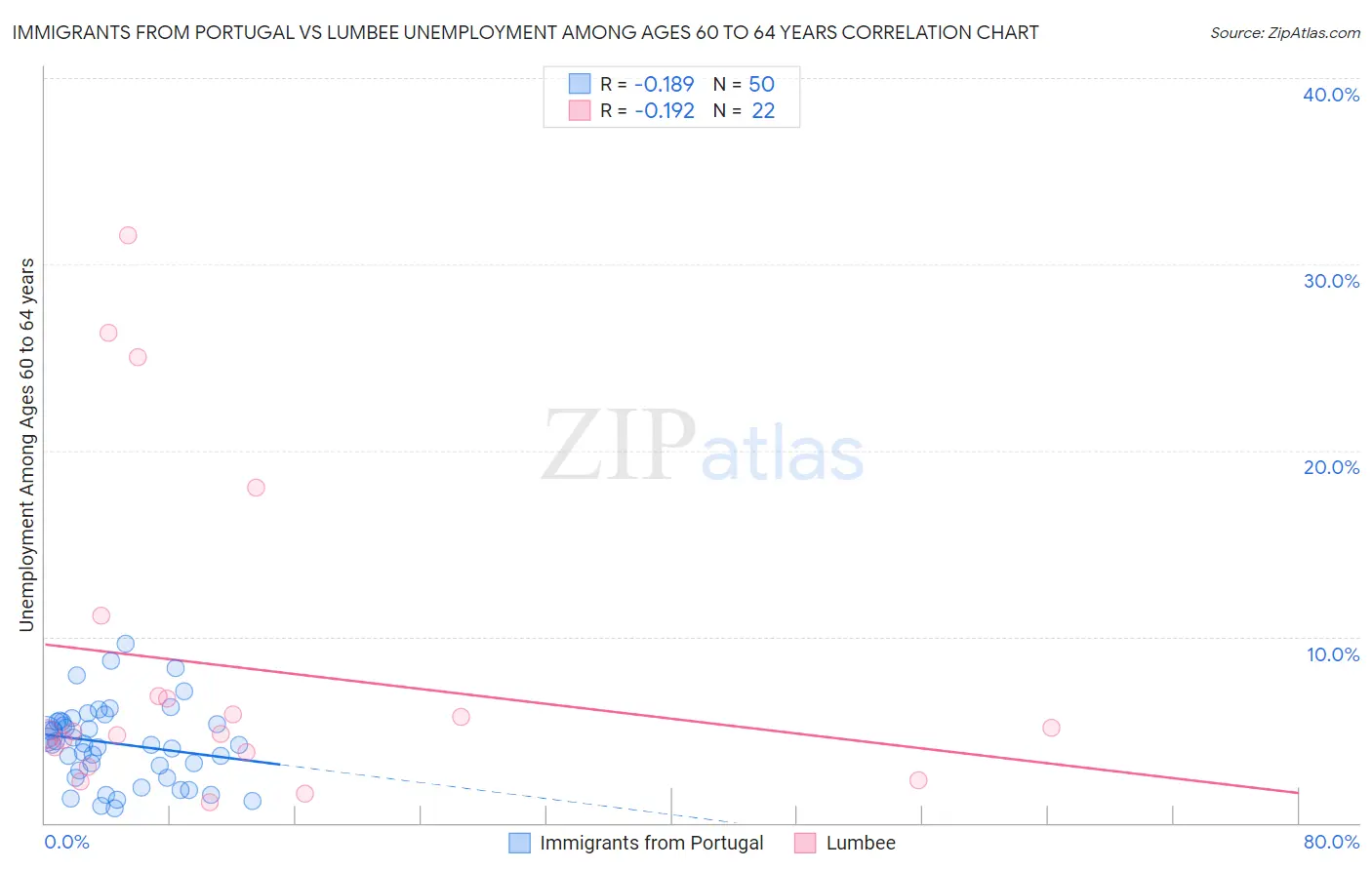 Immigrants from Portugal vs Lumbee Unemployment Among Ages 60 to 64 years