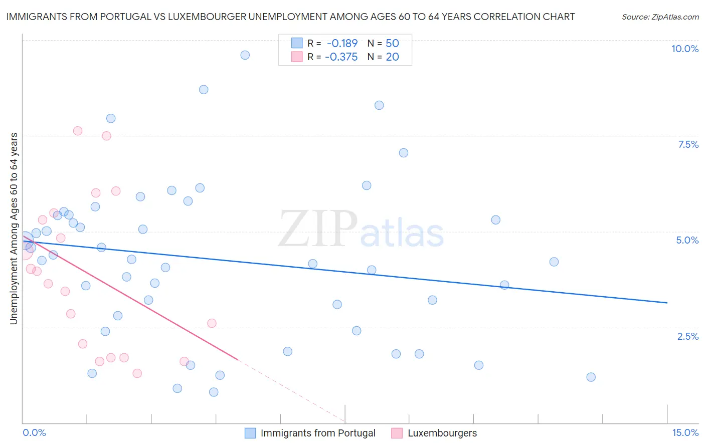 Immigrants from Portugal vs Luxembourger Unemployment Among Ages 60 to 64 years