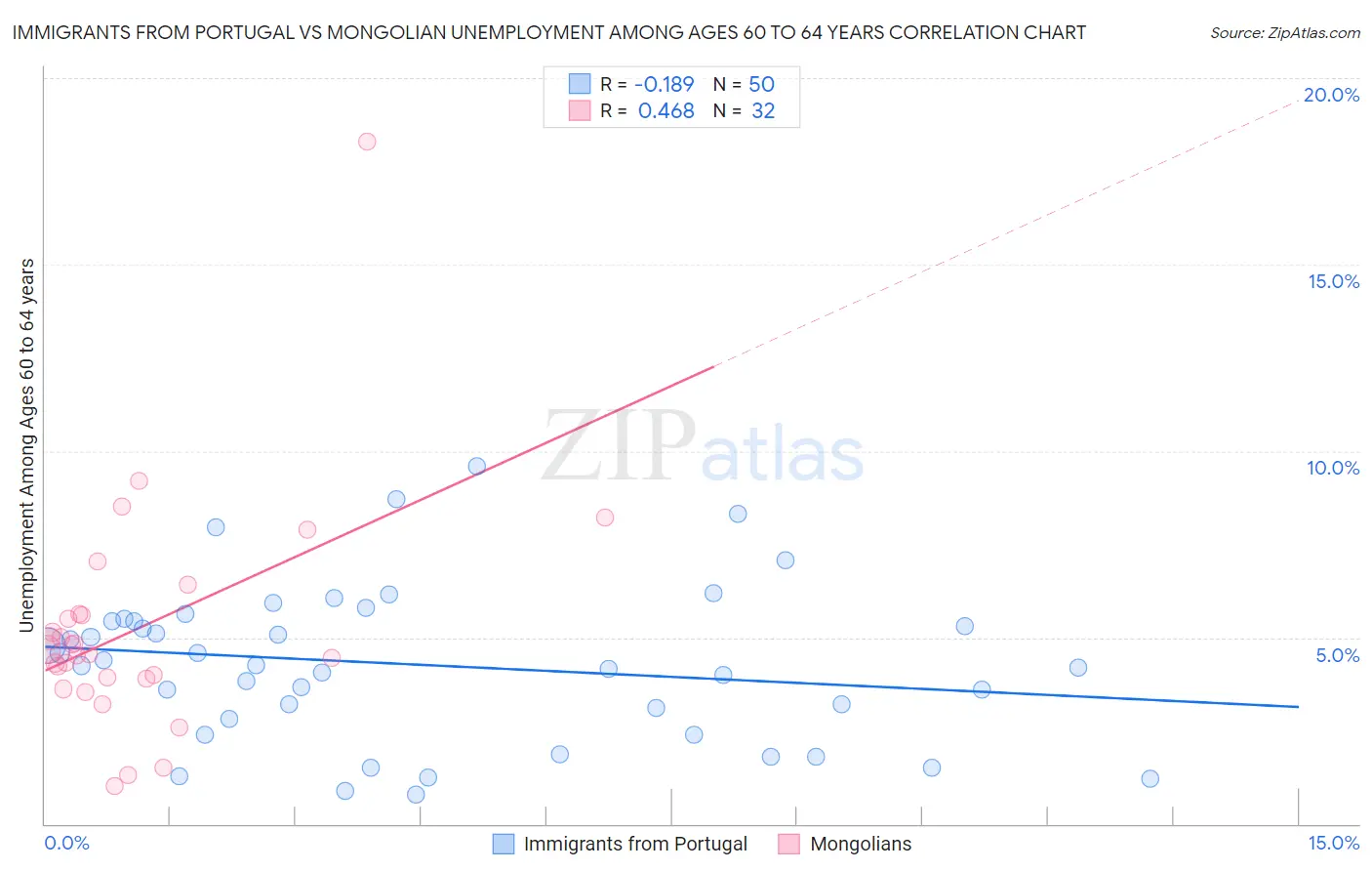 Immigrants from Portugal vs Mongolian Unemployment Among Ages 60 to 64 years