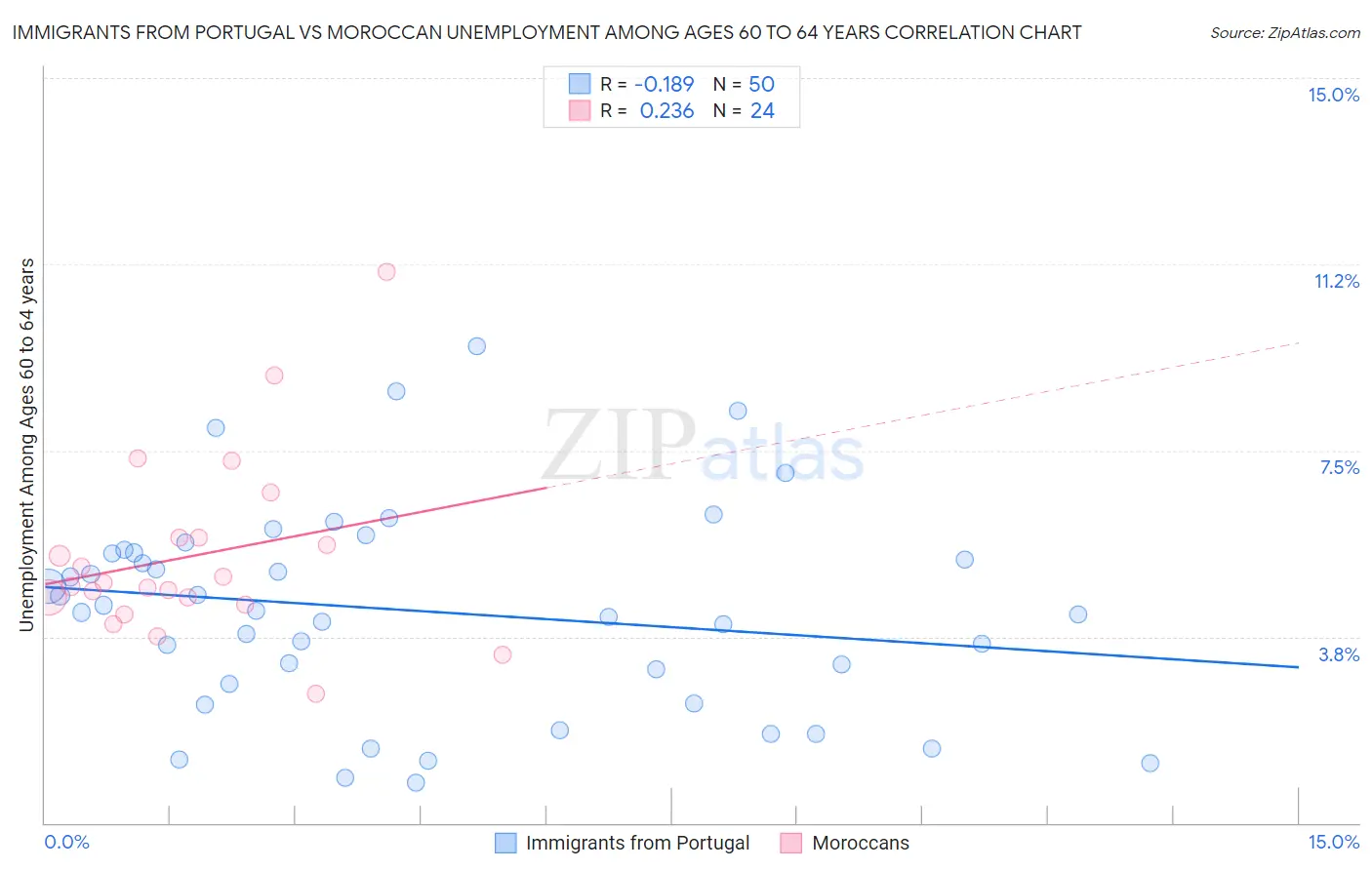Immigrants from Portugal vs Moroccan Unemployment Among Ages 60 to 64 years