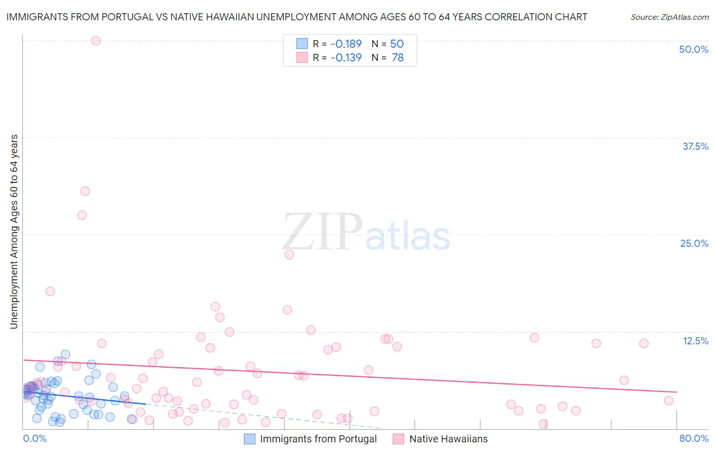 Immigrants from Portugal vs Native Hawaiian Unemployment Among Ages 60 to 64 years