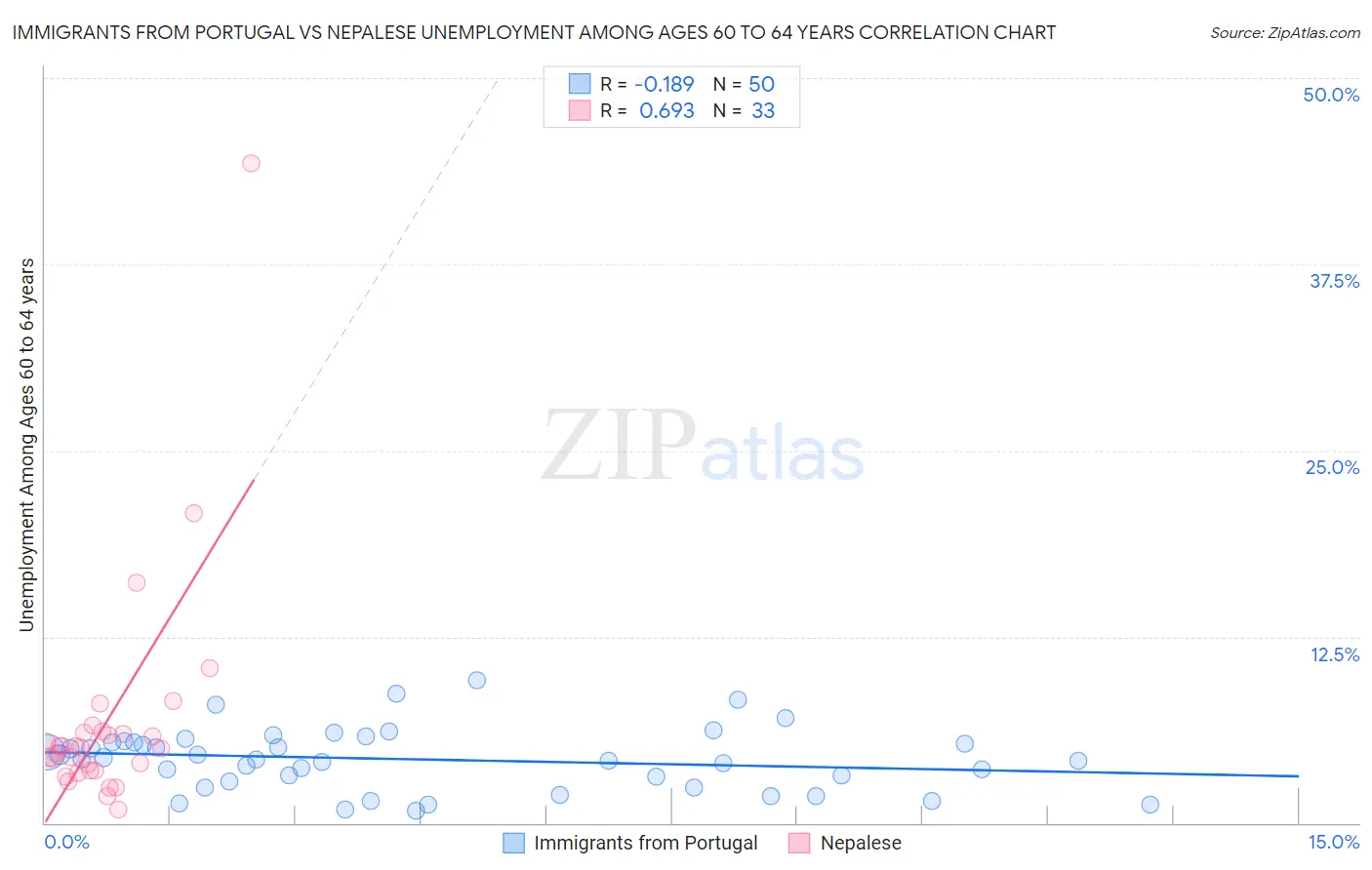 Immigrants from Portugal vs Nepalese Unemployment Among Ages 60 to 64 years
