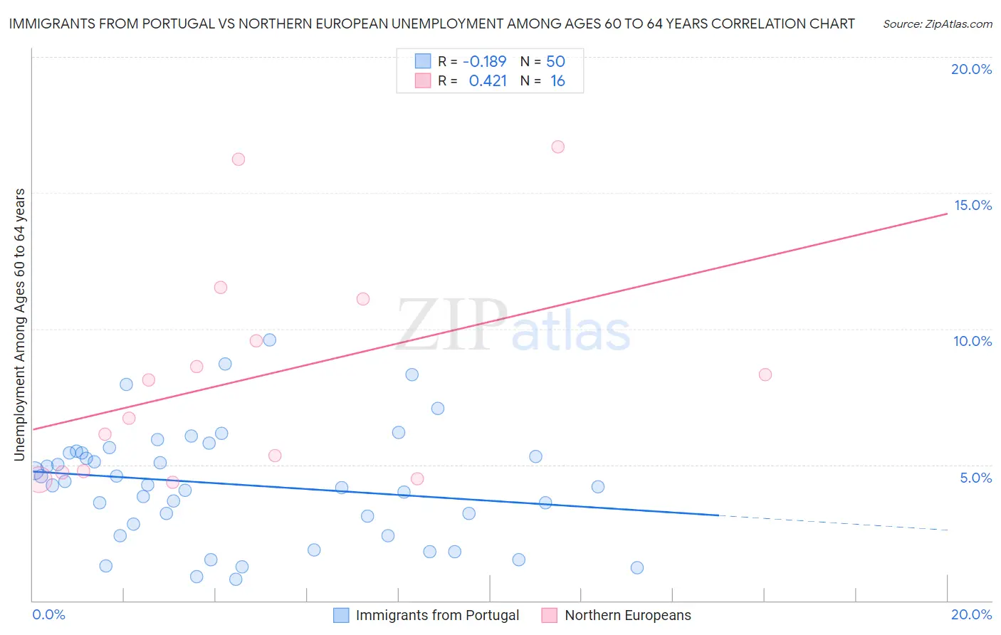 Immigrants from Portugal vs Northern European Unemployment Among Ages 60 to 64 years