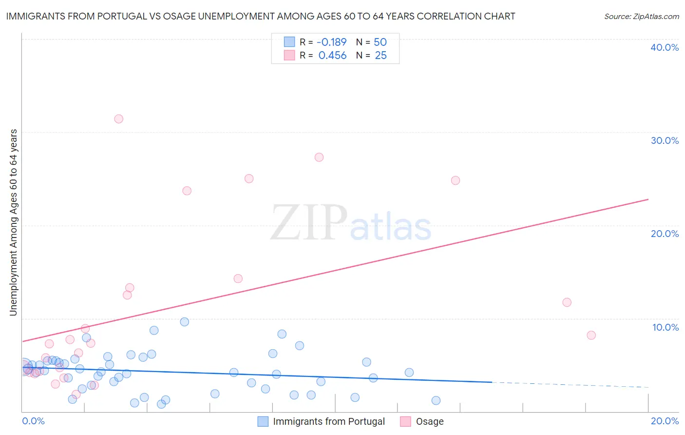 Immigrants from Portugal vs Osage Unemployment Among Ages 60 to 64 years