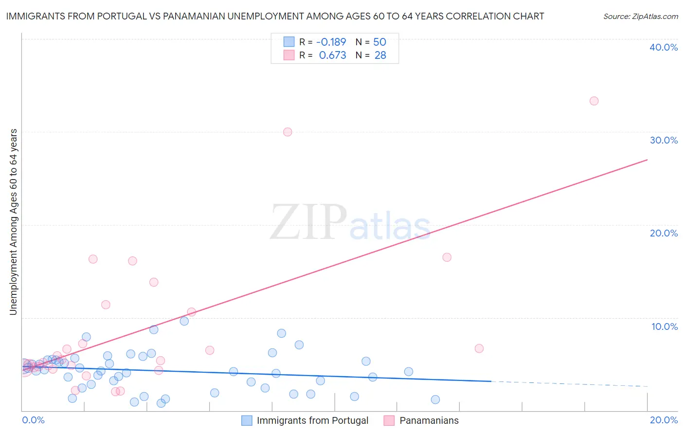 Immigrants from Portugal vs Panamanian Unemployment Among Ages 60 to 64 years
