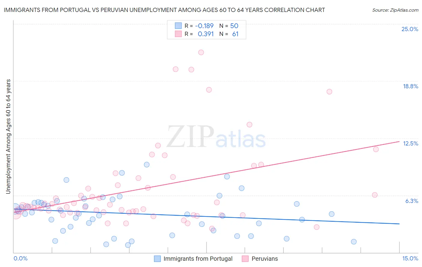 Immigrants from Portugal vs Peruvian Unemployment Among Ages 60 to 64 years