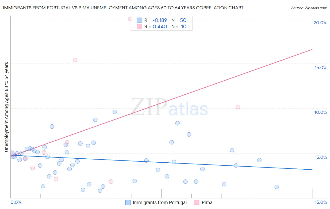 Immigrants from Portugal vs Pima Unemployment Among Ages 60 to 64 years