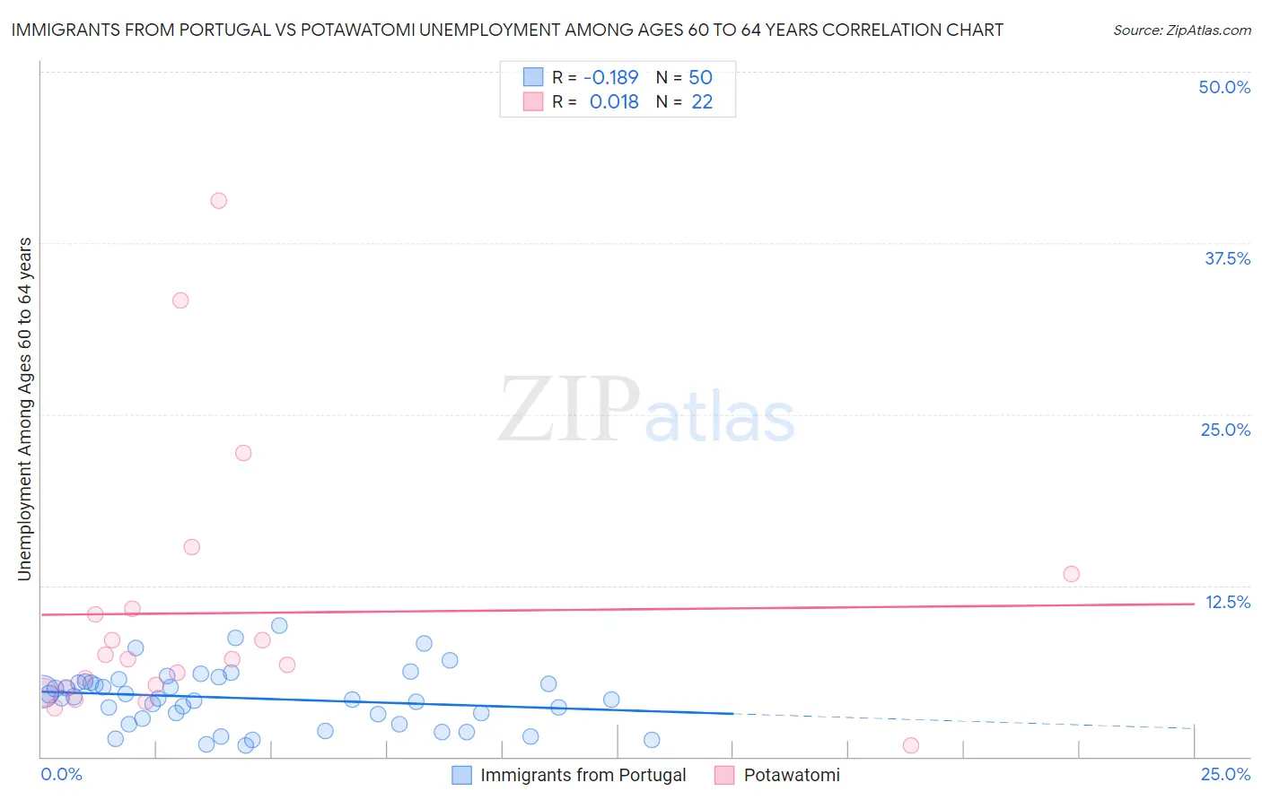 Immigrants from Portugal vs Potawatomi Unemployment Among Ages 60 to 64 years